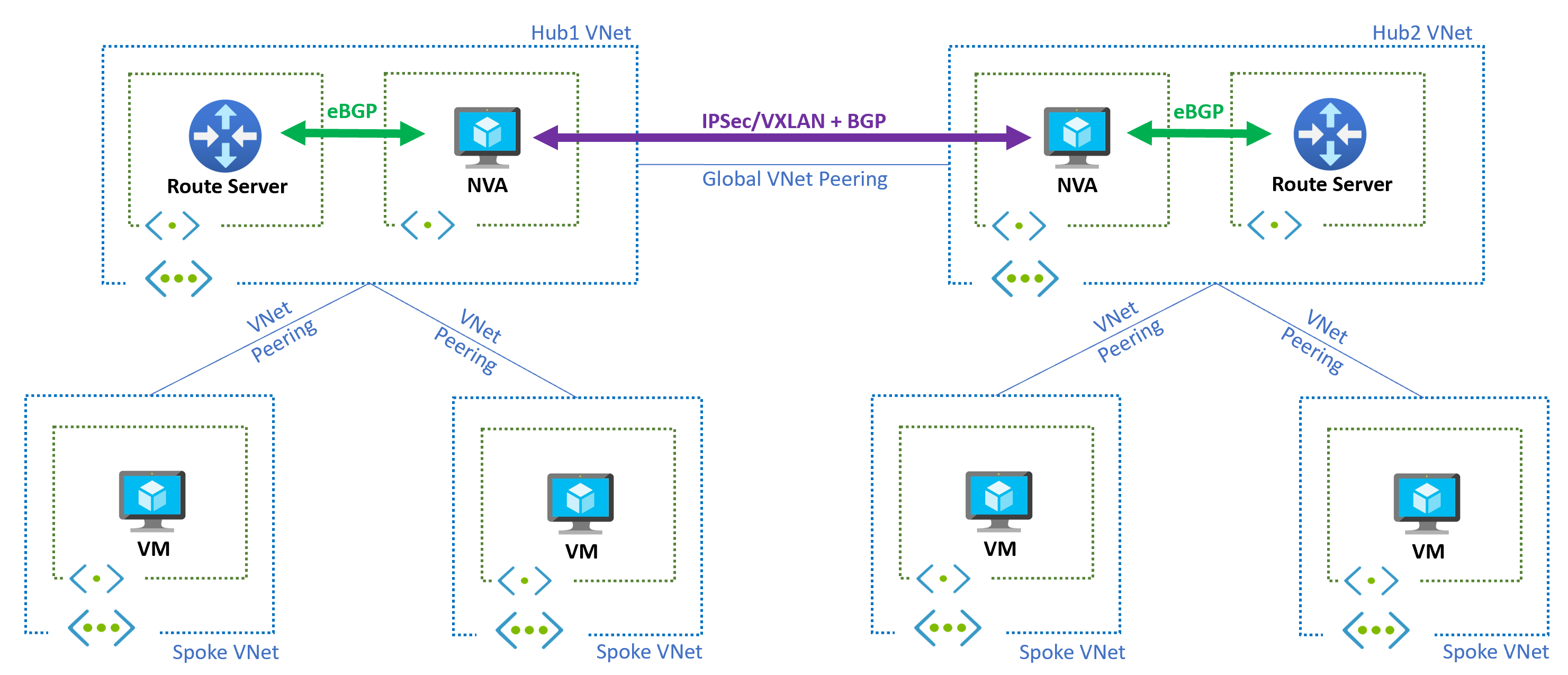 Multi region design with Route Server per hub