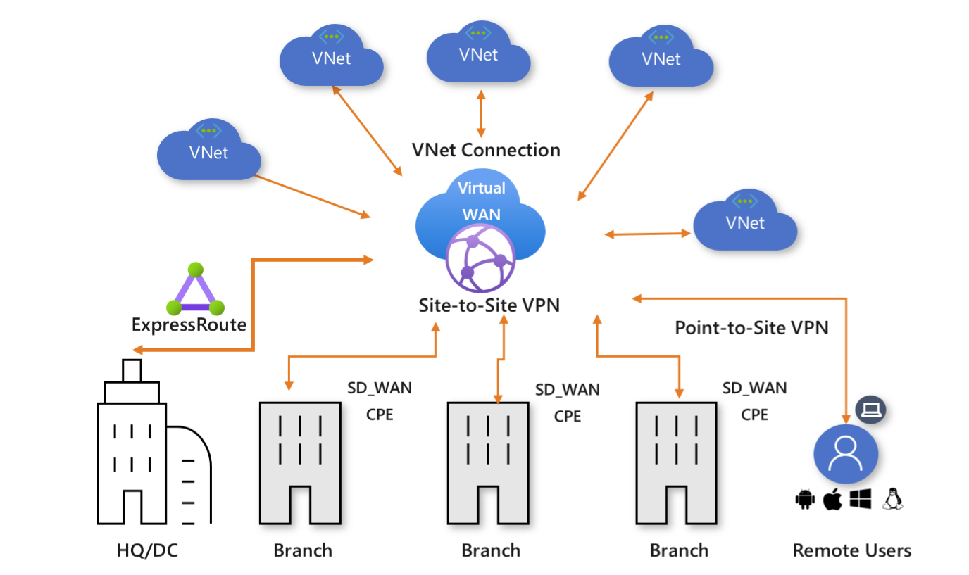 Route Server to vWAN