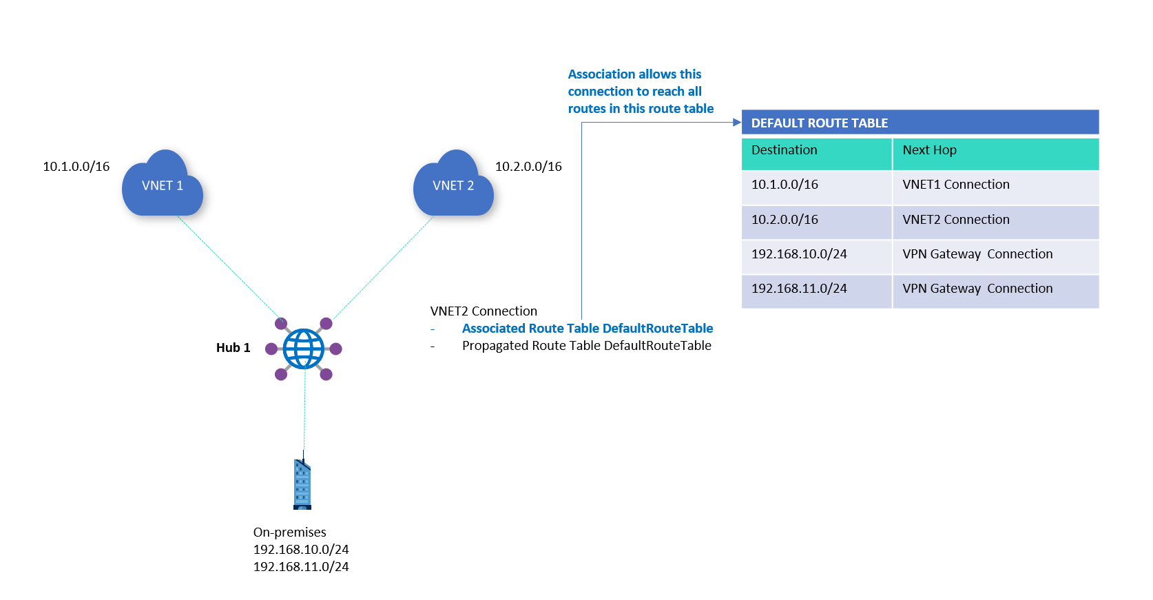 Hub and Spoke or Not