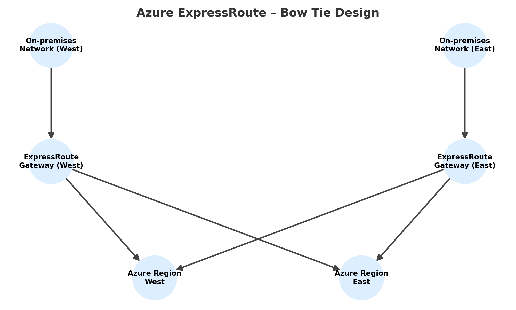 ExpressRoute Bow Tie design