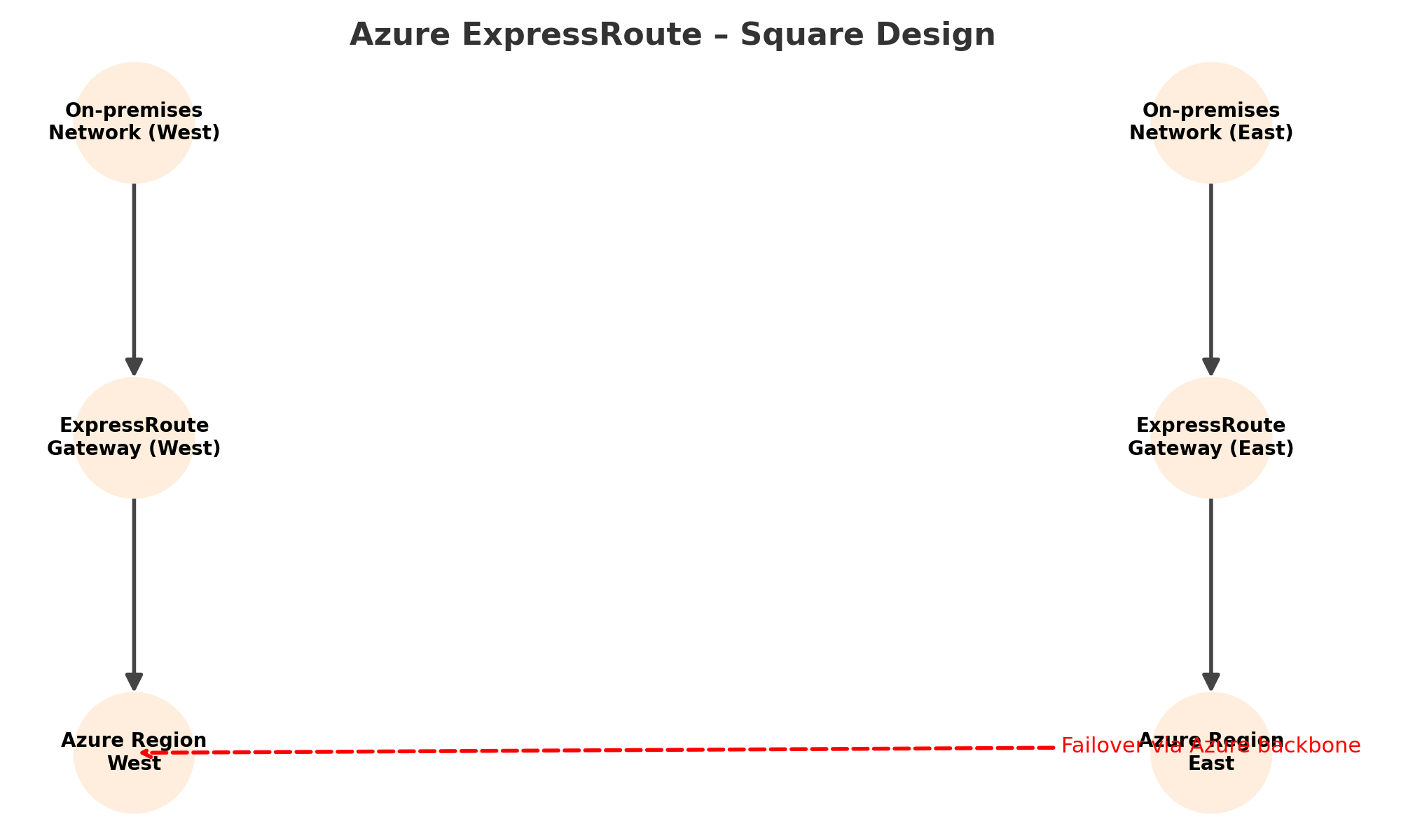 ExpressRoute Square design