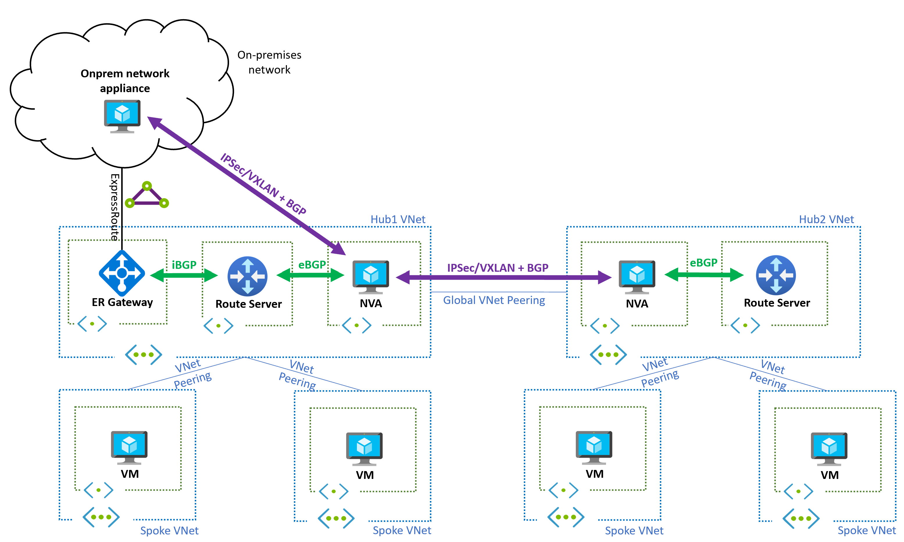Route Server working with ExpressRoute and NVAs