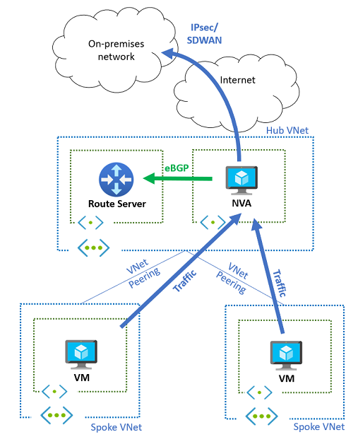 Route injection with VPN or SD WAN into Azure